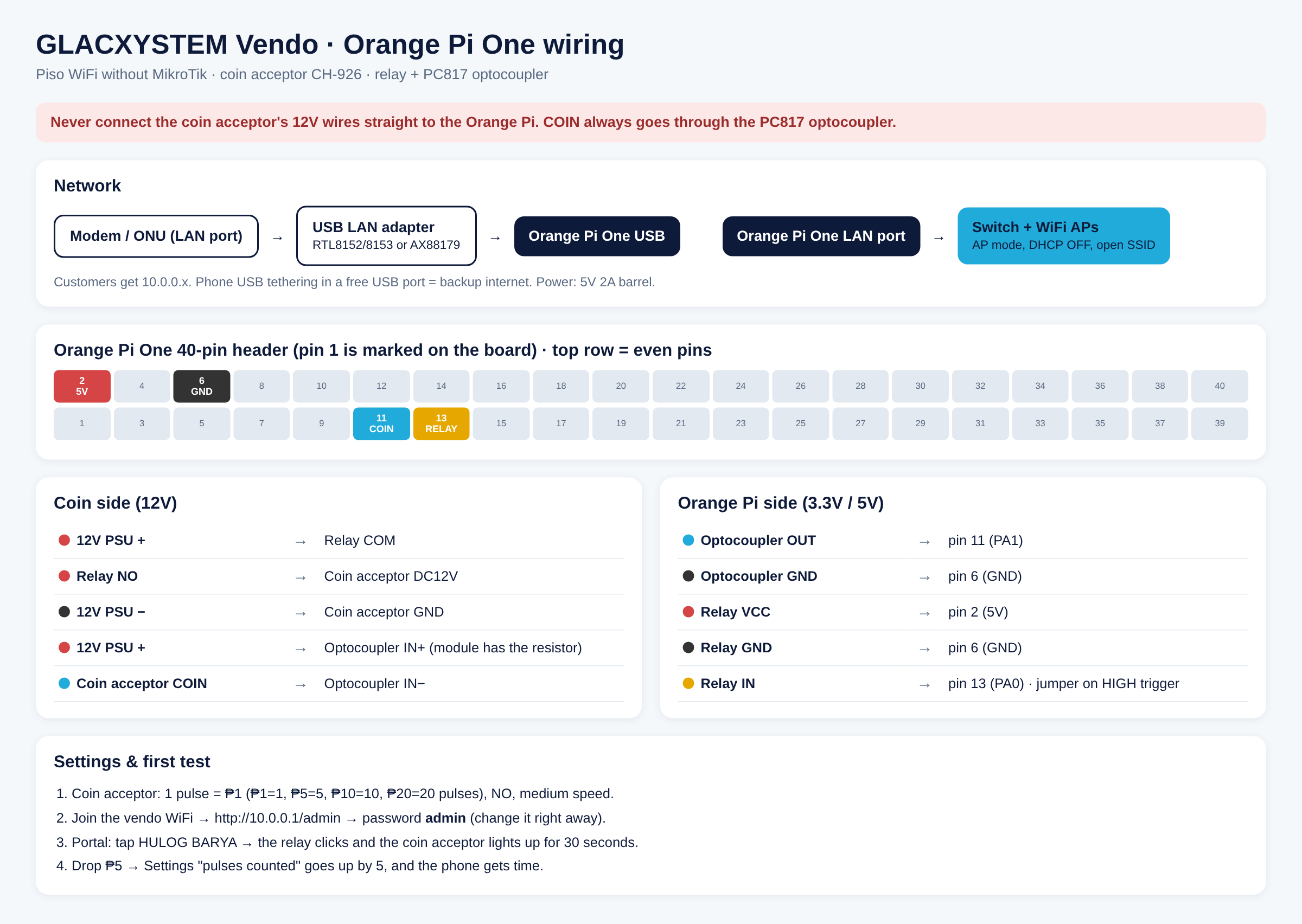 Wiring chart: Orange Pi One, coin acceptor, optocoupler, relay and network